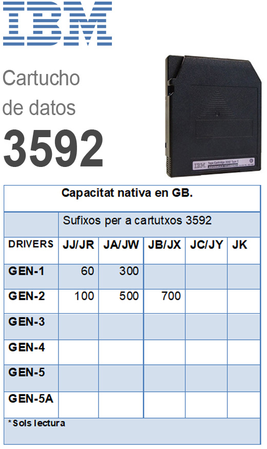 Cartutx 3592 IBM