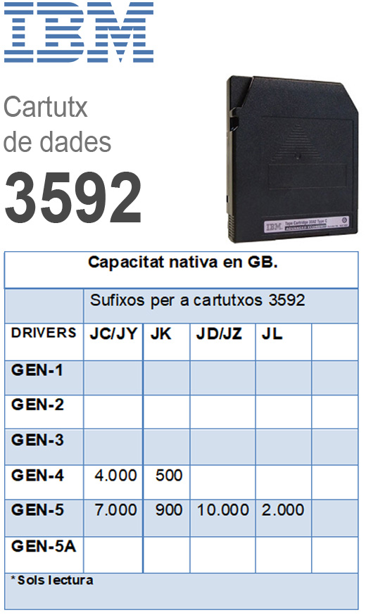 Cartutx 3592 IBM