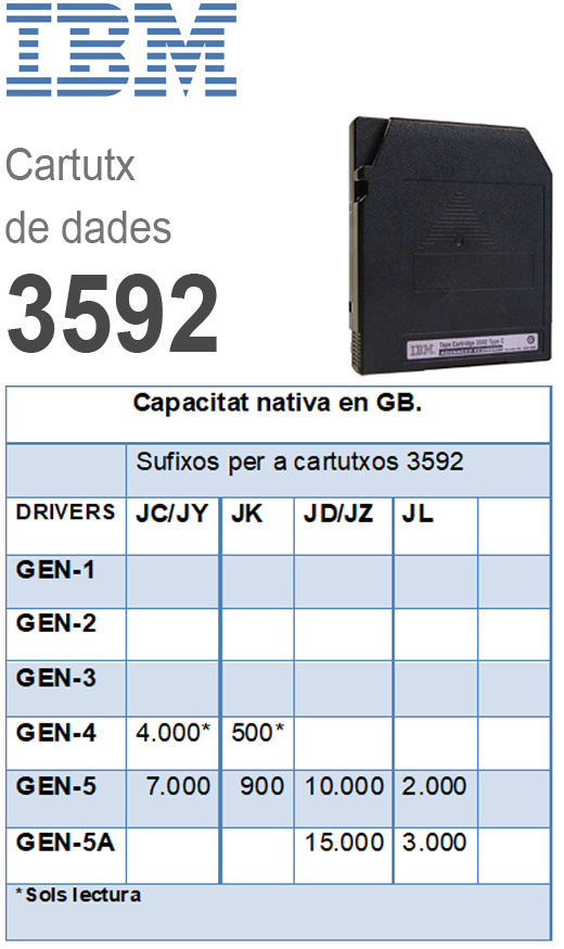Cartutx 3592 IBM