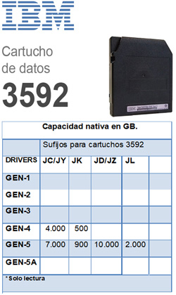 Cartucho 3592 IBM
