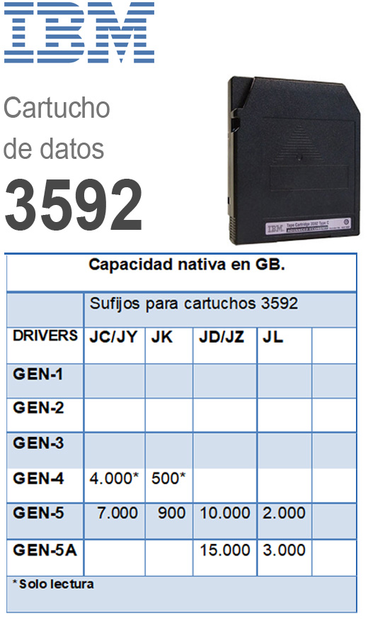 Cartucho 3592 IBM